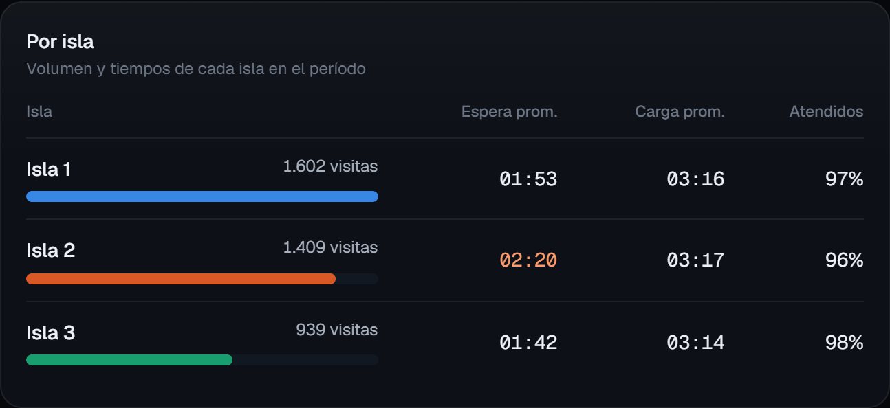 Panel de CERBERO: comparación de espera y atención por isla o puesto