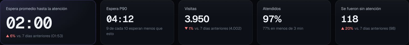 Indicadores del panel: espera promedio, P90, visitas, atendidos y clientes que se fueron
